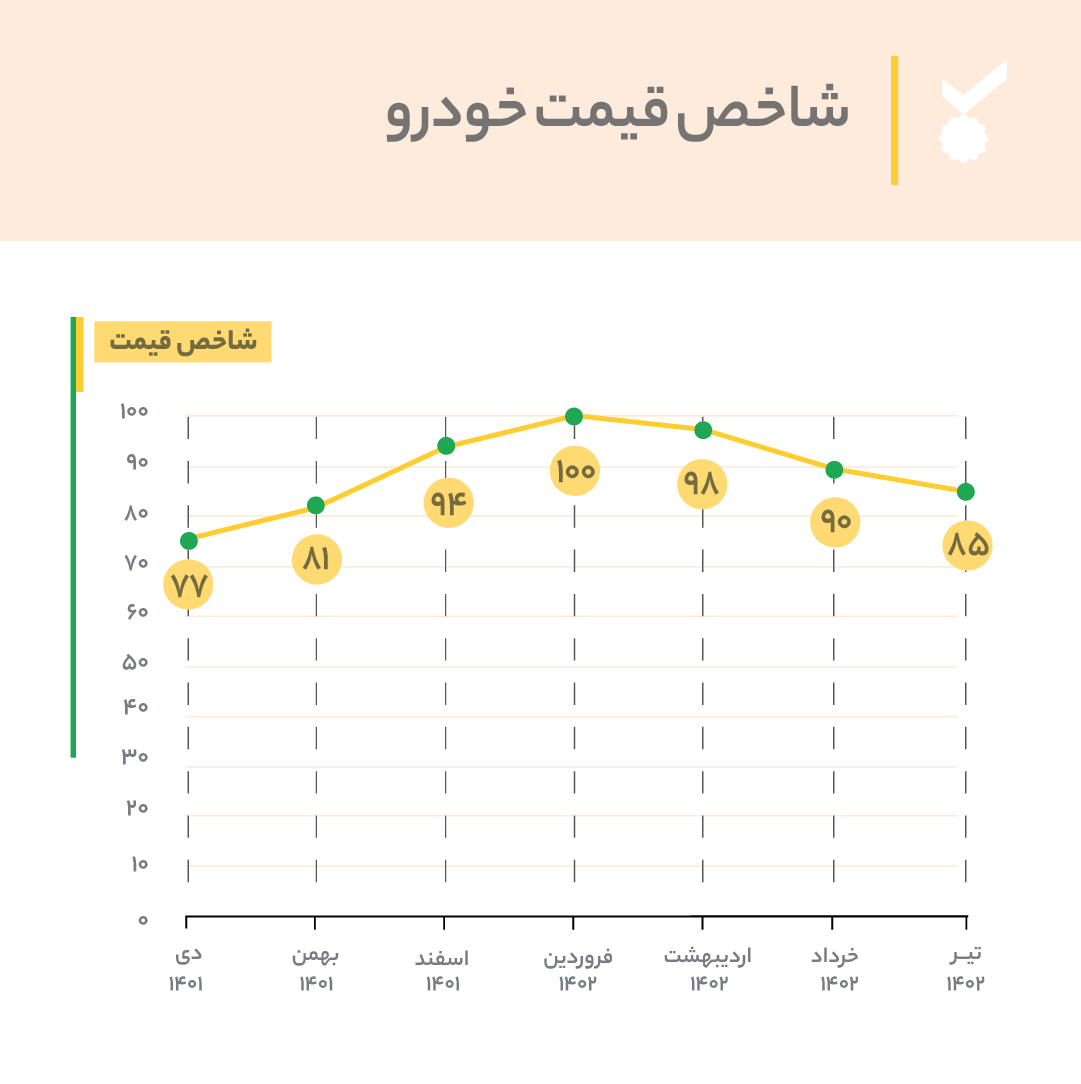 خودرو در تیرماه تنها ۱۵٪ ارزان شد؟