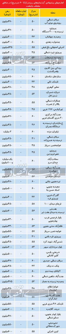 کمترین اجاره بها در تهران را مردم کدام منطقه پرداخت می کنند؟