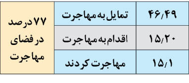 زنگ هشدار موج تمایل به مهاجرت به روایت یک دستگاه مسئول/ نگران این 60 درصد باشیم