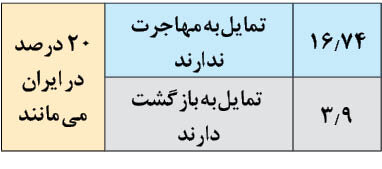 زنگ هشدار موج تمایل به مهاجرت به روایت یک دستگاه مسئول/ نگران این 60 درصد باشیم