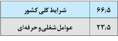 زنگ هشدار موج تمایل به مهاجرت به روایت یک دستگاه مسئول/ نگران این 60 درصد باشیم