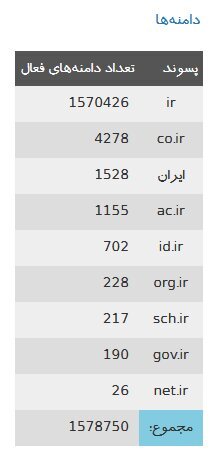 چند دامنه ایرانی در اینترنت به ثبت رسیده؟