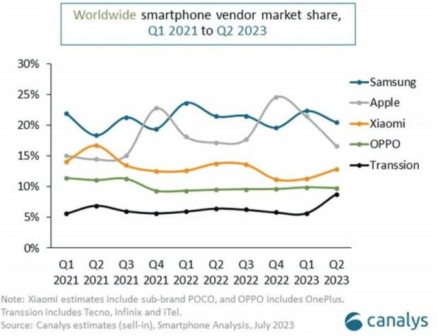 پرفروشترین گوشیها در شش ماه اول سال ۲۰۲۳