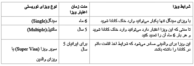 اخذ ویزای توریستی کانادا و انگلیس