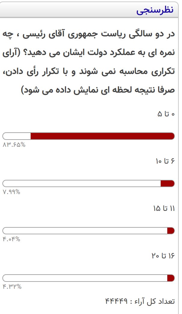 نتیجه یک نظرسنجی در باره عملکرد دولت رئیسی/ 83 درصد نمره صفر تا 5 داده اند
