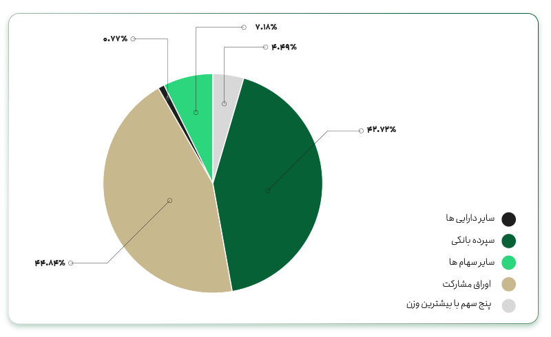 چگونه سرمایهگذاری بدون ریسکی در بورس داشته باشیم؟