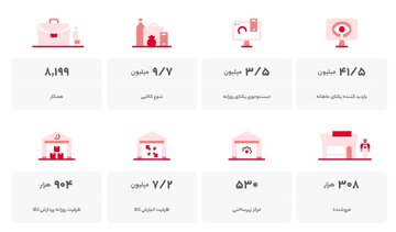 9.7 میلیون تنوع کالا در یک فروشگاه