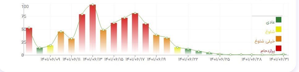صفر تا صد اطلاعات مفید 6 مرز خروجی زائران اربعین به عراق / کدام مرز برای عزیمت زائران مناسبتر است؟ + نمودار پیک تردد 2