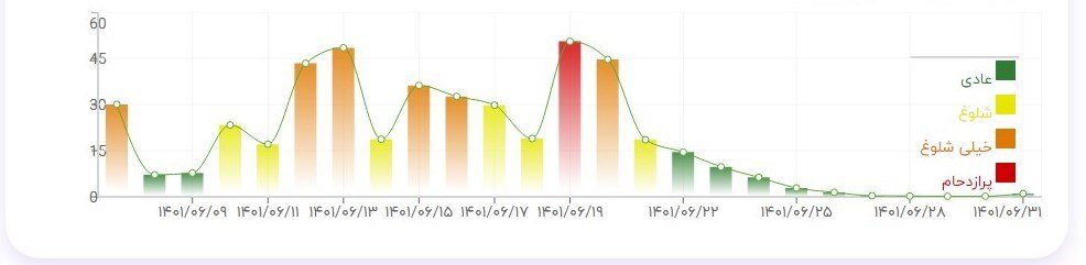 صفر تا صد اطلاعات مفید 6 مرز خروجی زائران اربعین به عراق / کدام مرز برای عزیمت زائران مناسبتر است؟ + نمودار پیک تردد 3