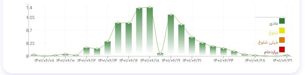 صفر تا صد اطلاعات مفید 6 مرز خروجی زائران اربعین به عراق / کدام مرز برای عزیمت زائران مناسبتر است؟ + نمودار پیک تردد 6