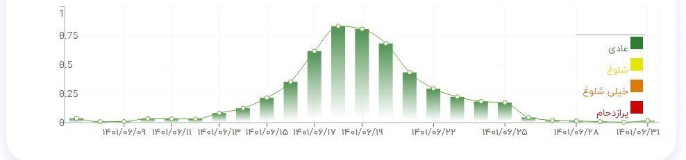 صفر تا صد اطلاعات مفید 6 مرز خروجی زائران اربعین به عراق / کدام مرز برای عزیمت زائران مناسبتر است؟ + نمودار پیک تردد 7