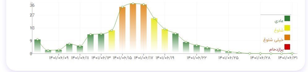 صفر تا صد اطلاعات مفید 6 مرز خروجی زائران اربعین به عراق / کدام مرز برای عزیمت زائران مناسبتر است؟ + نمودار پیک تردد 4