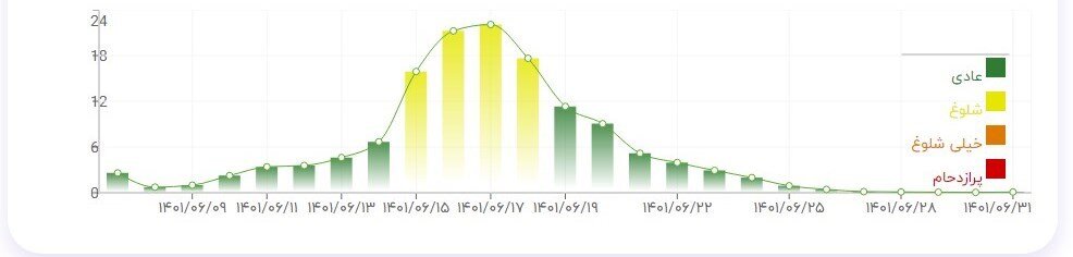 صفر تا صد اطلاعات مفید 6 مرز خروجی زائران اربعین به عراق / کدام مرز برای عزیمت زائران مناسبتر است؟ + نمودار پیک تردد 5