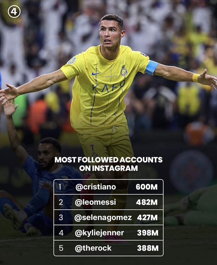 عکس| رونالدو بالاتر از کایلی جنر و سلنا گومز!