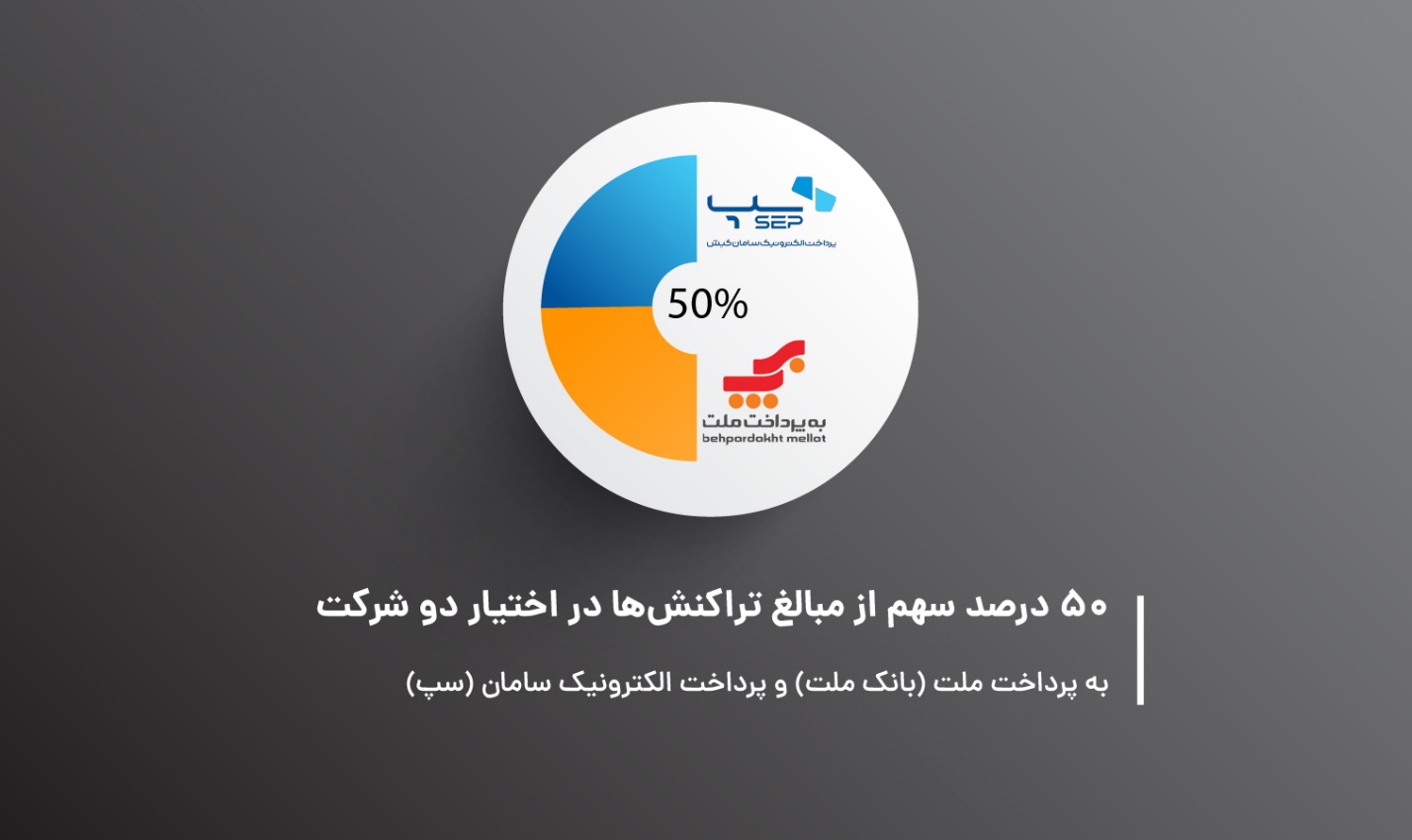 کسب‌وکارها بیشتر از کدام درگاه پرداخت استفاده می‌کنند؟ گزارش رسمی شاپرک