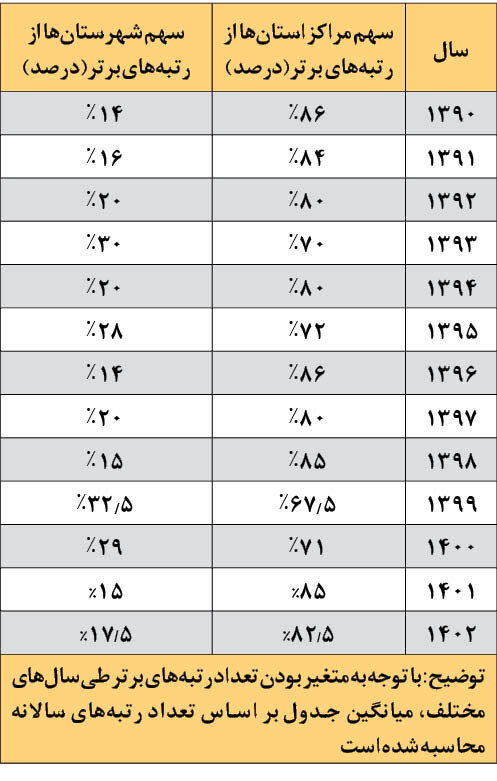 برترینهای کنکور 1402 ؛ سهم شهرستانها فقط  17.5 درصد/ عدالت آموزشی همچنان غایب بزرگ است