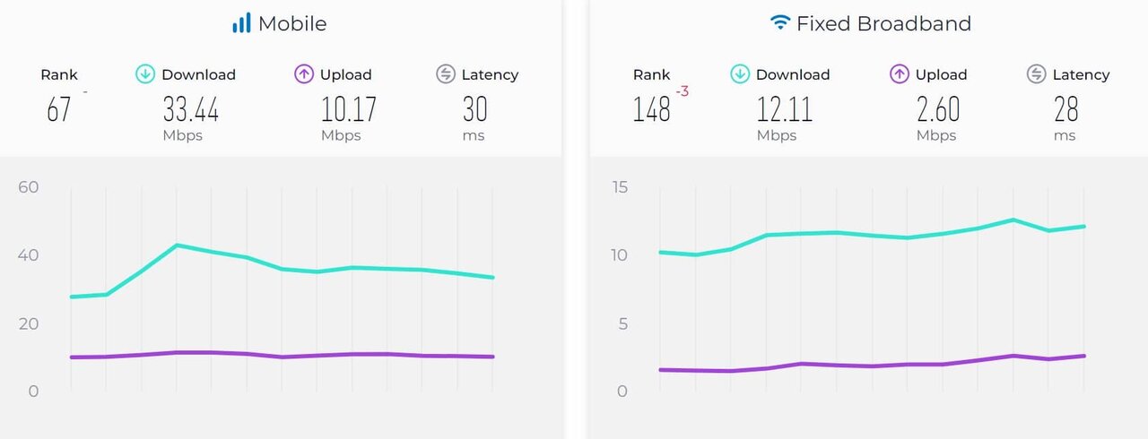 عکسی از مقایسه سرعت اینترنت در ایران و امارات