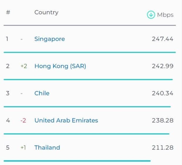 مقایسه سرعت اینترنت در ایران و امارات در آخرین گزارش اسپیدتست / عکس 4