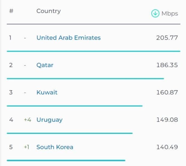عکسی از مقایسه سرعت اینترنت در ایران و امارات