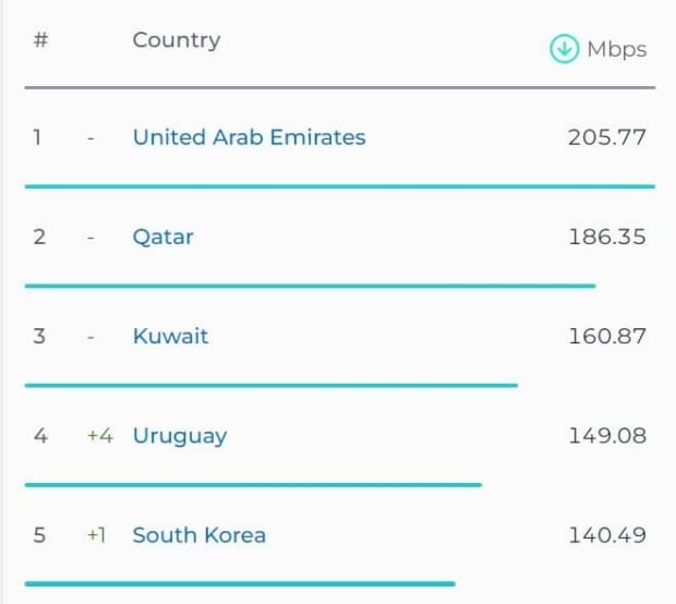 مقایسه سرعت اینترنت در ایران و امارات در آخرین گزارش اسپیدتست / عکس 3