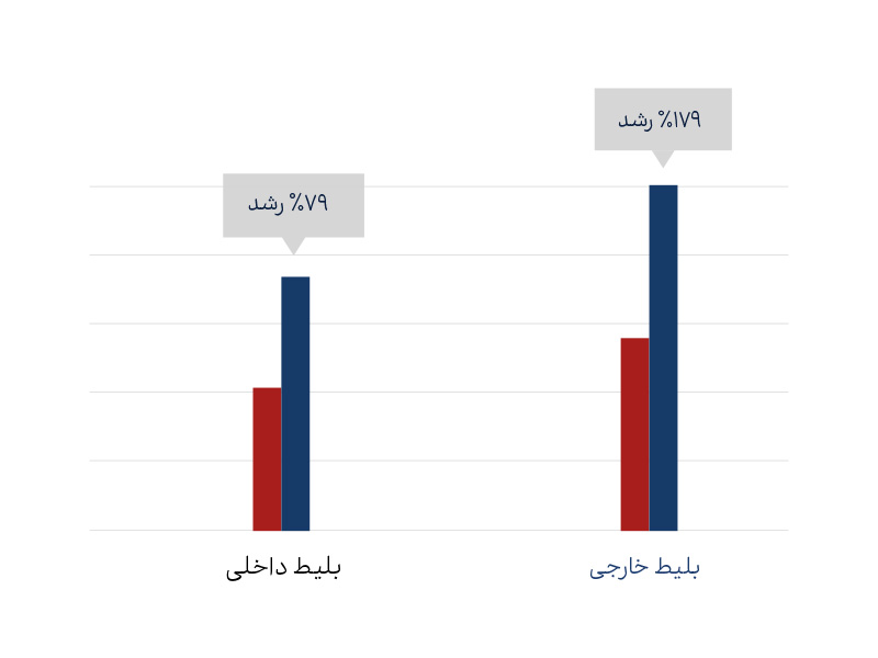 گزارش فلای تودی 1401 منتشر شد