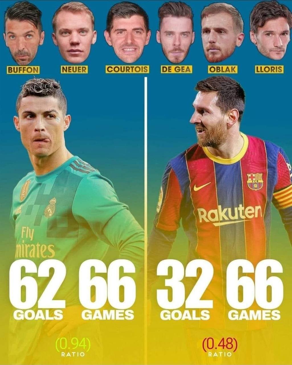 عکس| رونالدو در این آمار مسی را شکست داد! 2