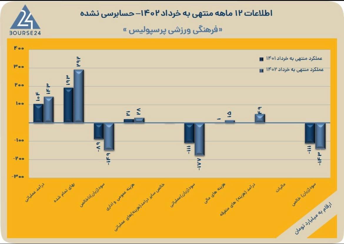 عکس‌| پرسپولیس بیش از 100 میلیارد ضرر کرد! 2