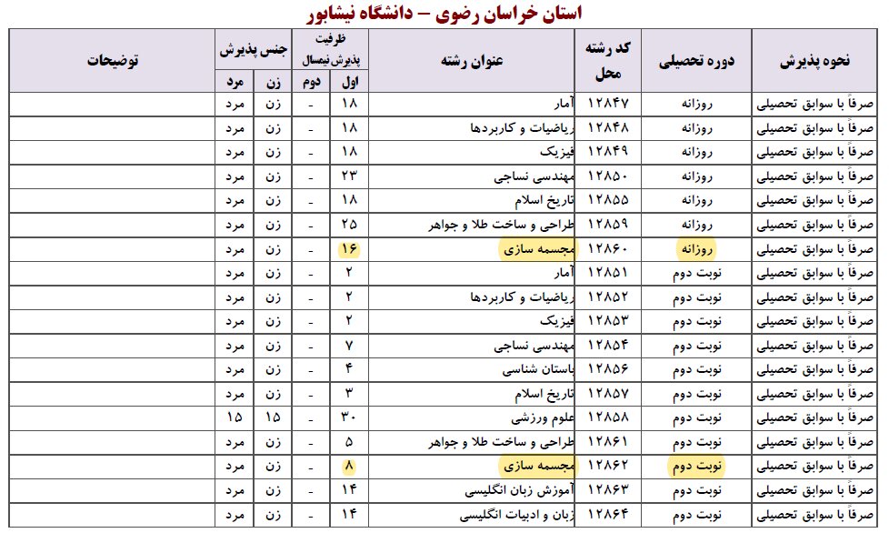 تغییر ظرفیت پذیرش رشته مجسمهسازی؛ یک اشتباه سیستمی یا کاهش ظرفیت بدون اطلاع قبلی؟