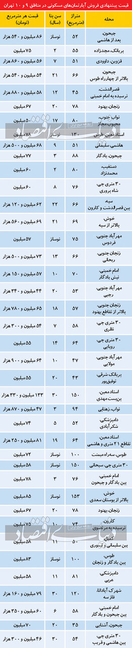 آپارتمان در مناطق ۹و۱۰ تهران چند؟