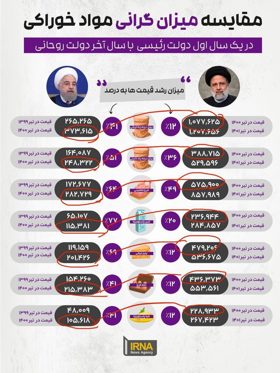 اینفوگرافیک | گاف عجیب خبرگزاری دولت در عددسازی؛ دستاوردسازی ناشیانه برای رئیسی!