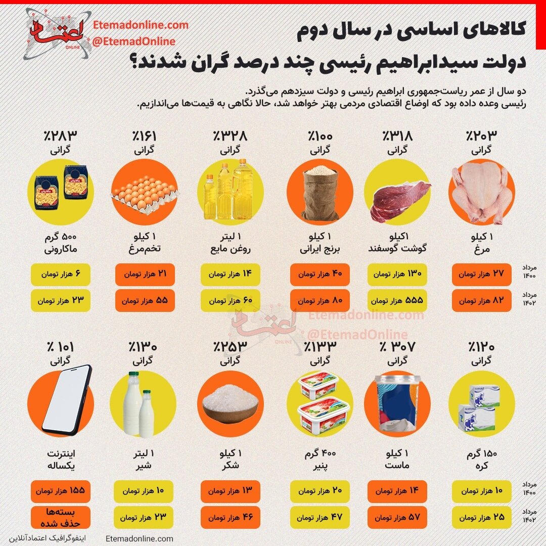 کنایه آفتاب‌نیوز به اینفوگرافیک امروز ایرنا: فرافکنی دولت انقلابی با چاشنی گاف و عددسازی 5