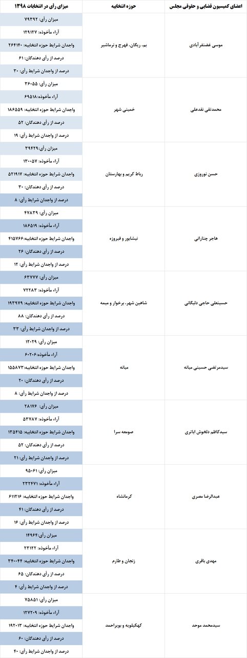 10 نماینده با مجموع 492 هزار رأی؛ تصویبکنندگان لایحه حجاب برای 85 میلیون ایرانی 2