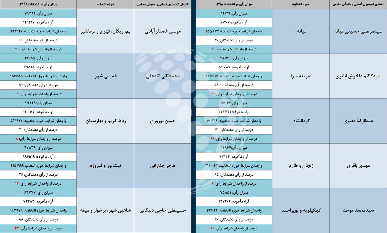 ۱۰ نماینده با مجموع ۴۹۲ هزار رأی؛ تدوین‌کنندگان محرمانه لایحه «ملی» حجاب برای ۸۵ میلیون ایرانی