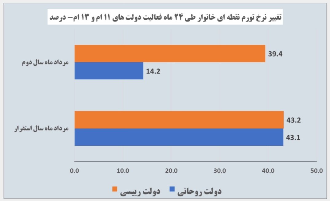 مقایسه تورم در دولتهای روحانی و رییسی/ این اعداد ثابت میکند روحانی بهتر بوده یا رئیسی؟