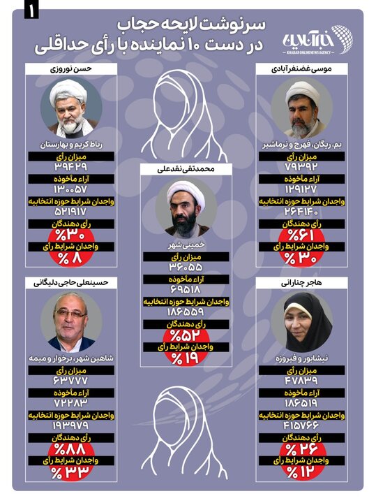 تصمیم‌گیری این ۱۰ نماینده برای حجاب ۸۵ میلیون نفر ایرانی!