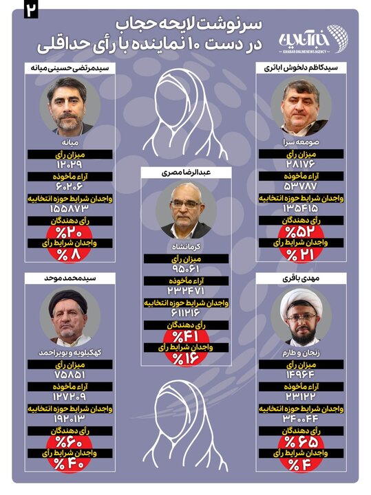 تصمیم‌گیری این ۱۰ نماینده برای حجاب ۸۵ میلیون نفر ایرانی!