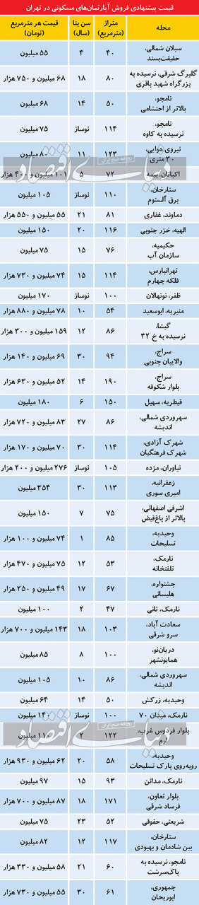 تازه ترین قیمت ها در بازار راکد مسکن تهران