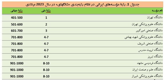 ۱۰ موسسه ایرانی در میان برترین‌های جهان در نظام رتبه‌بندی شانگ‌های/ اسامی