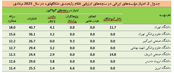 ۱۰ موسسه ایرانی در میان برترین‌های جهان در نظام رتبه‌بندی شانگ‌های/ اسامی