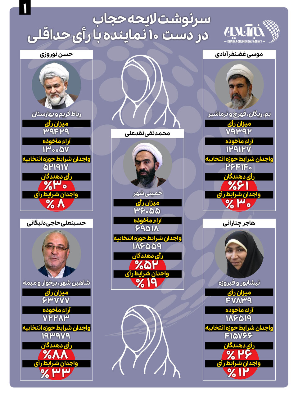 ۱۰ نماینده با مجموع ۴۹۲ هزار رأی؛ تصویب‌کنندگان لایحه حجاب برای ۸۵ میلیون ایرانی