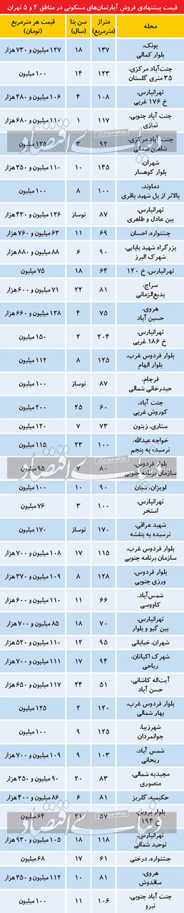 تازه ترین قیمت آپارتمان در دو منطقه شرق و غرب تهران