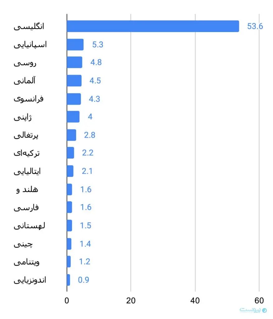 زنگ خطر به صدا درآمد/ کاهش ادامه‌دار سهم زبان فارسی در وب