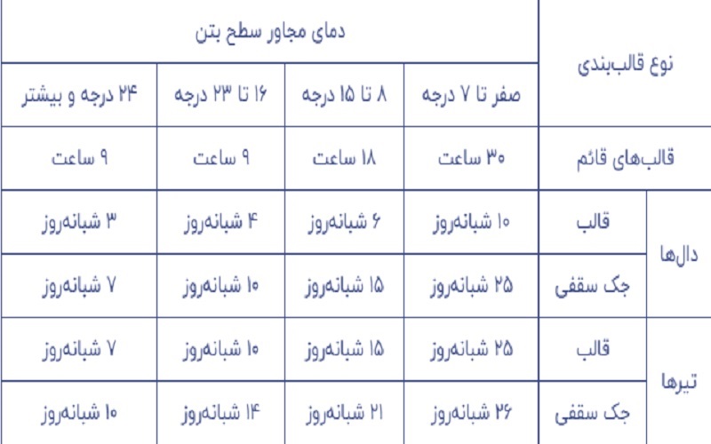 مدت زمان نگهداری و فاصله جک ها در زیر سقف تیرچه بلوک