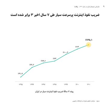 به ازای هر ۱۰۰ نفر در ایران، ۱۲۵ دستگاه به اینترنت پرسرعت متصل هستند