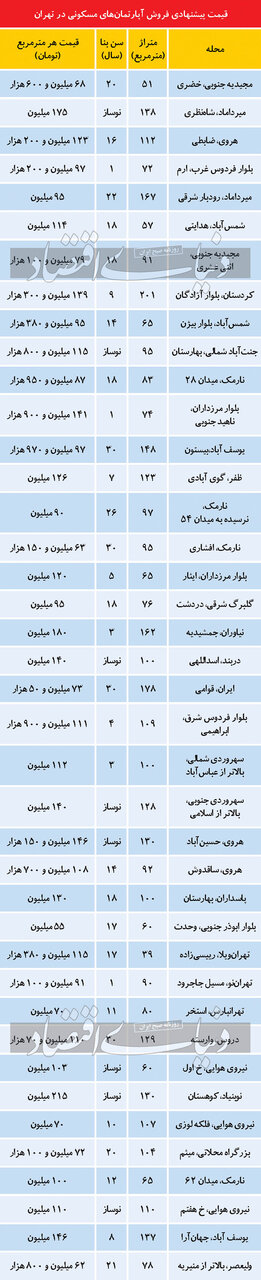 تازه ترین قیمت مسکن در نقاط محتلف تهران/جدول