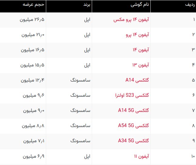پرفروشترین گوشی هوشمند جهان که ورودش به ایران ممنوع شده / عکس 2