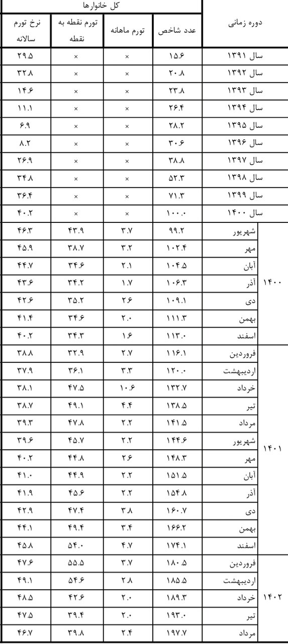 تاکید ده باره رییسی بر یک آمار اشتباه/ دولت مشخص کند تورم ۶۰ درصدی را از کدام صفحه و یا گزارش در آورده است