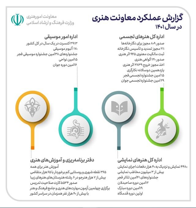 از تلاش برای شکوفایی اقتصاد هنر تا آماده شدن سند راهبردی معاونت هنری 2