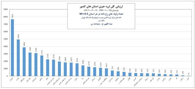 ۳ استان با بیشترین زلزله در ۲۷ سال اخیر/  وضعیت گسلها در کلانشهرها چگونه است؟
