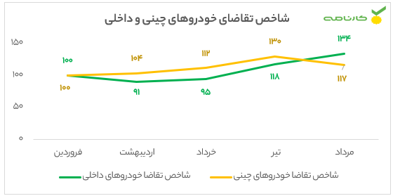 قیمت بازار خودروهای چینی به قیمت کارخانهای رسید! / افت ۳۰ واحد درصدی شاخص قیمت چینیها